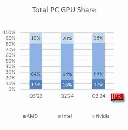 JPR:2024Q3 全球 PC GPU 出货量环比增长 3.4%、CPU 环比增长 12%
