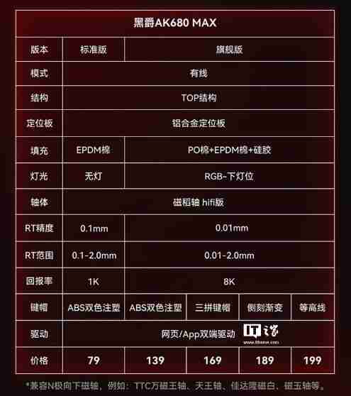黑爵 AK680 MAX 磁轴键盘首销:磁稻轴、TOP 结构,79 元起