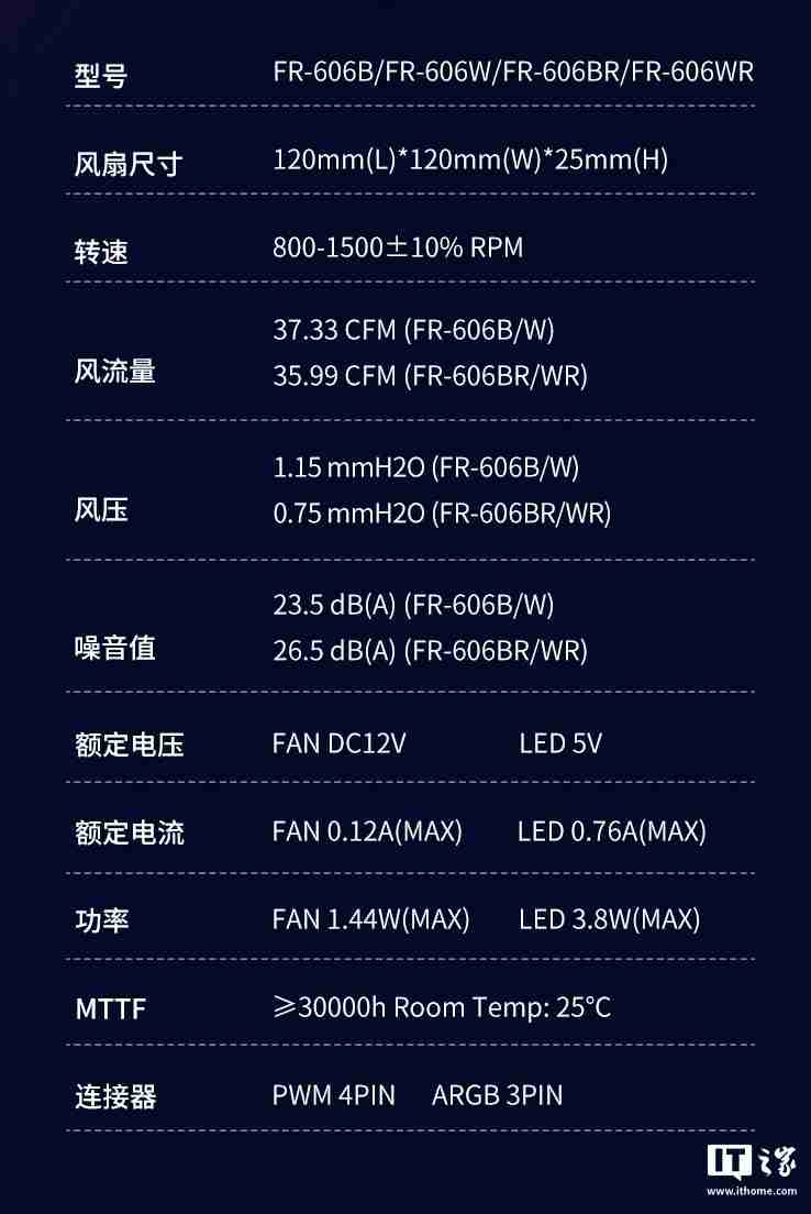 乔思伯 FR-606 系列 12025 规格 ARGB 风扇开售:内框环形灯效,49.9 元