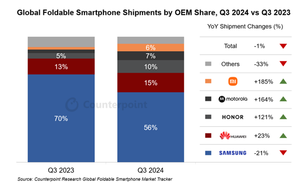 历史首次!全球折叠屏手机销量开始下滑 三星拖后腿