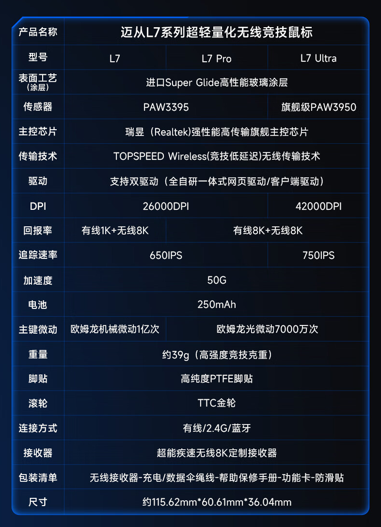 迈从 L7 Ultra 无线鼠标新增蓝色款上市：39g 无孔设计 / 双 8K 回报率，319 元