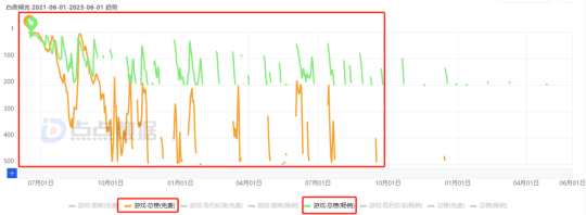 《白夜极光》国服宣布停运!10月全球流水不足50万元