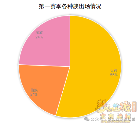 《梦幻西游》【群雄逐鹿】第七赛季决赛数据分析