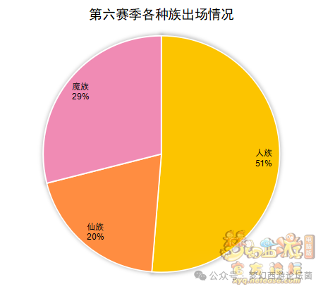 《梦幻西游》【群雄逐鹿】第七赛季决赛数据分析