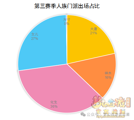 《梦幻西游》【群雄逐鹿】第七赛季决赛数据分析
