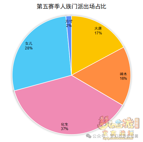 《梦幻西游》【群雄逐鹿】第七赛季决赛数据分析