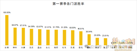 《梦幻西游》【群雄逐鹿】第七赛季决赛数据分析