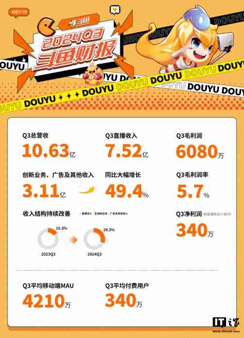 斗鱼 2024 年第三季度营收 10.63 亿元,8 个季度以来首次实现环比增长