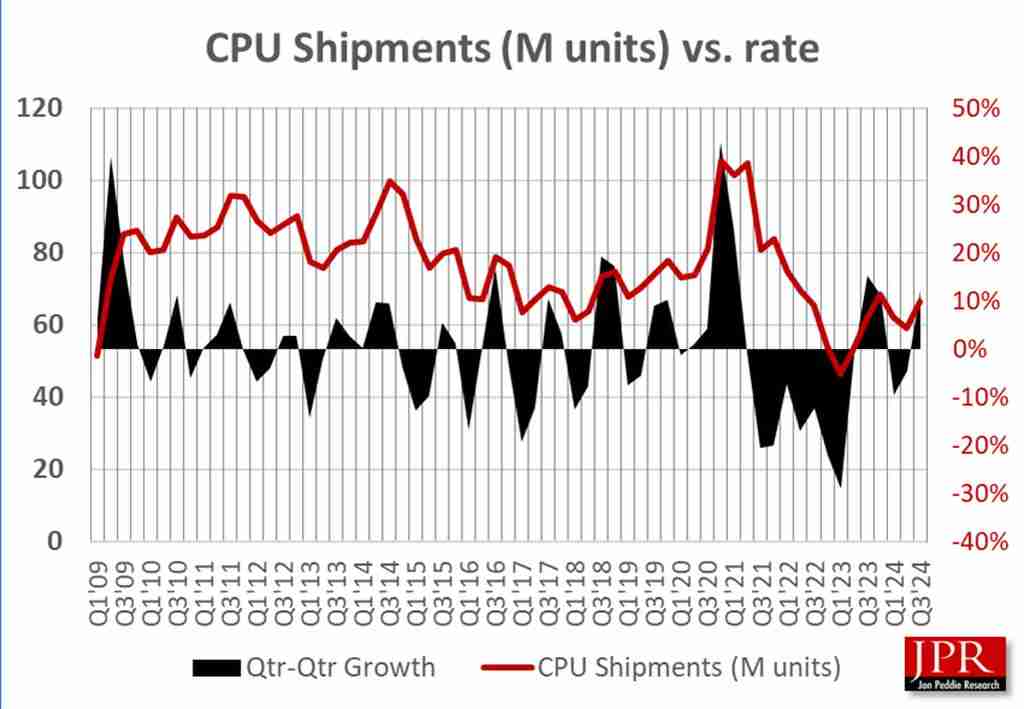 JPR:中国市场领跑,2024Q3 客户端 CPU 出货量环比增长 12%、同比增长 7.8%