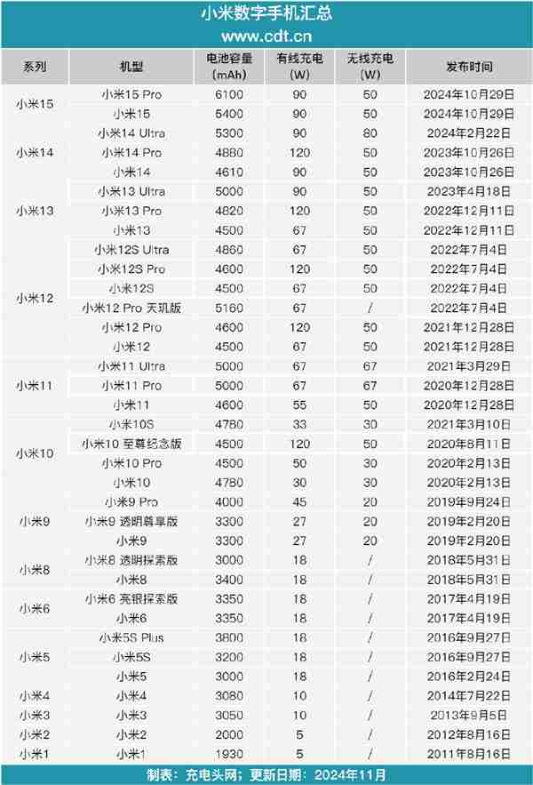 小米1到15系列:一文看完35款小米数字系列手机电池容量