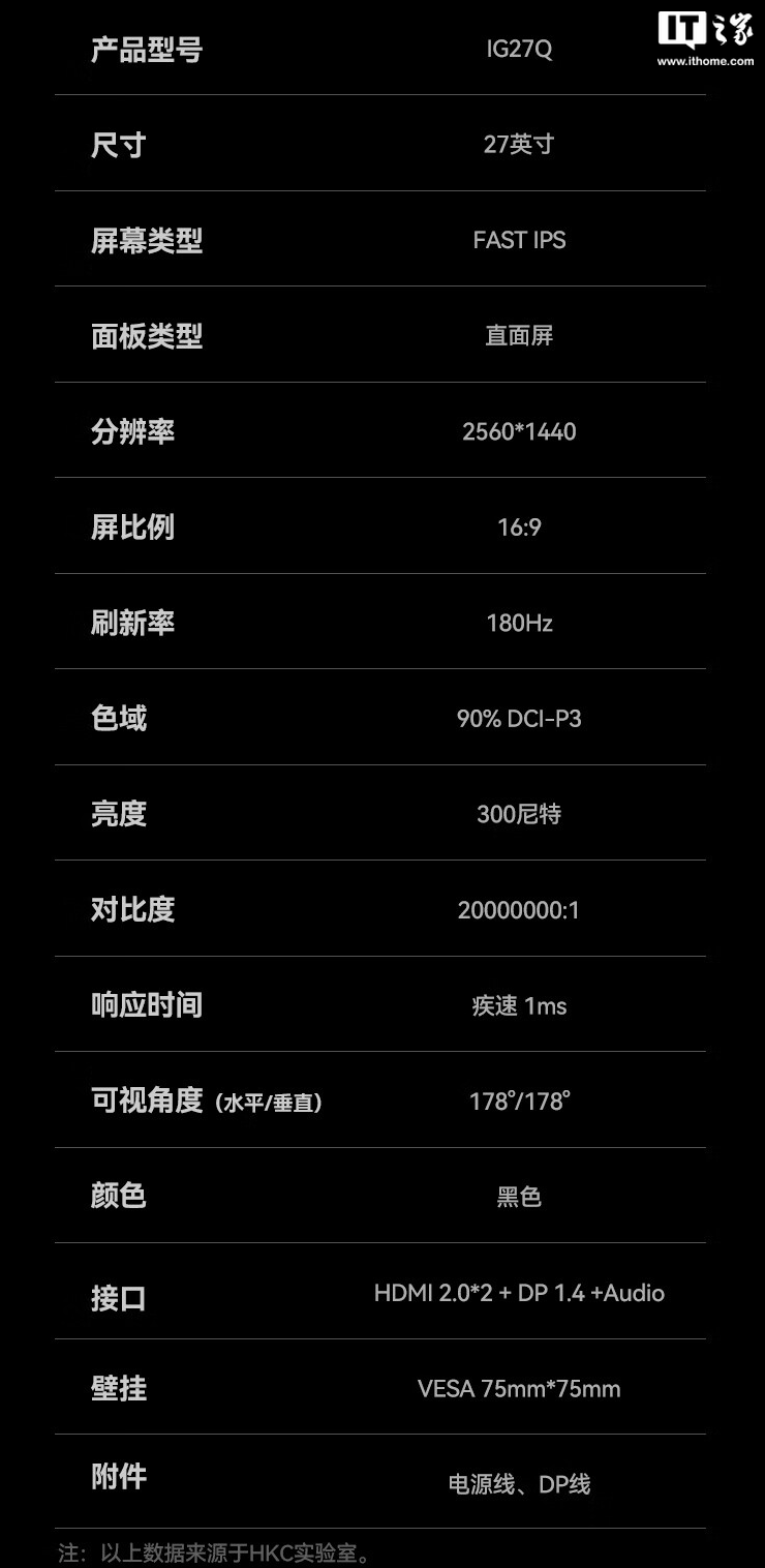 HKC 推出新款“IG27Q”27 英寸显示器：升级 2K 180Hz，779 元