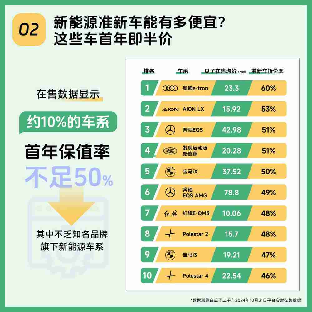 瓜子二手车新能源数据观察:大尺寸SUV折价明显,半价就能尽享大空间