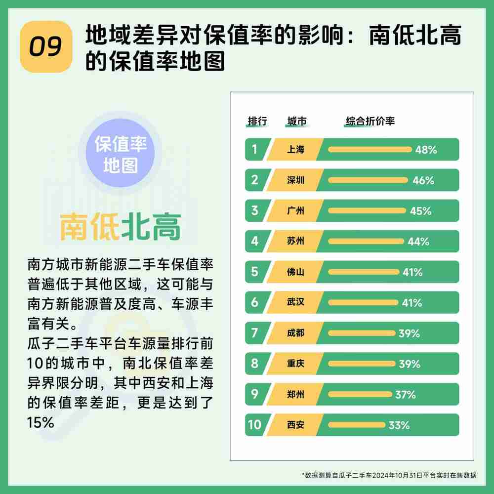瓜子二手车新能源数据观察:大尺寸SUV折价明显,半价就能尽享大空间