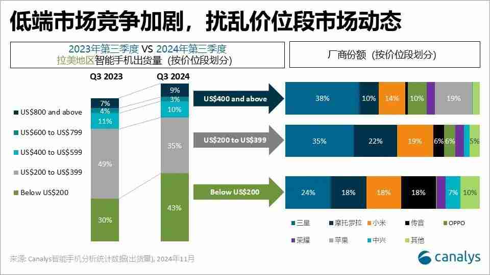 Canalys:2024年第三季度拉美智能手机市场增长10%