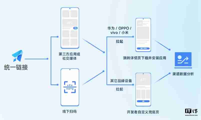 华为、OPPO、vivo、小米共同打造统一链接平台:打破壁垒,App 一键下载