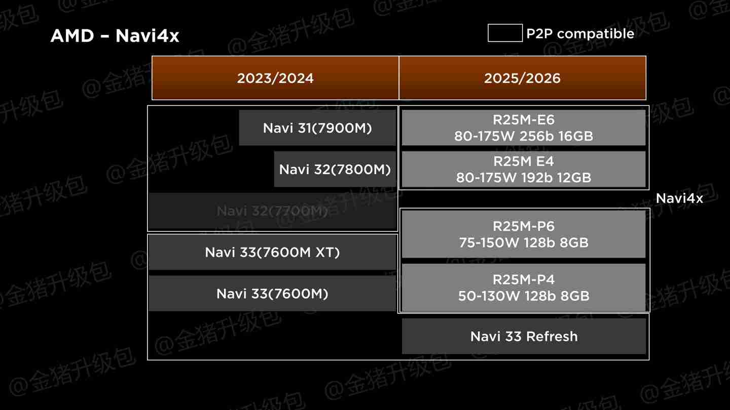 2 种封装 4 个型号,AMD RDNA 4 移动端独立显卡阵容曝光
