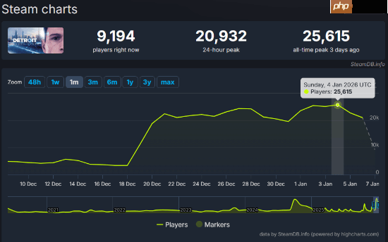 发售多年仍能引发共鸣!《底特律:化身为人》总销量突破1500万份