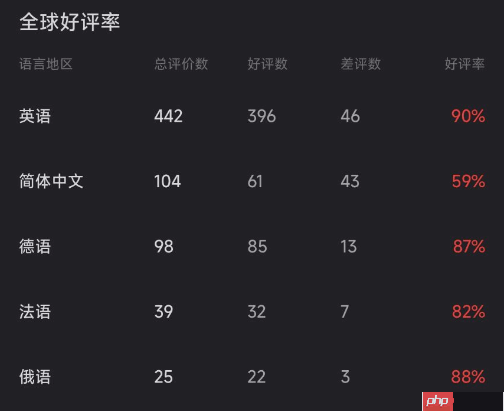 《绿色地狱》开发商新作《星际裂变》上线：外服好评如潮 国区因字体翻车