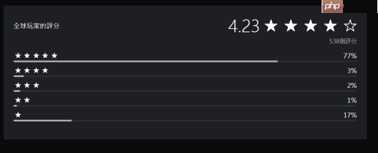 《勇者斗恶龙7：重制版》试玩版PS商店4.23分！但中文版乱码已下架