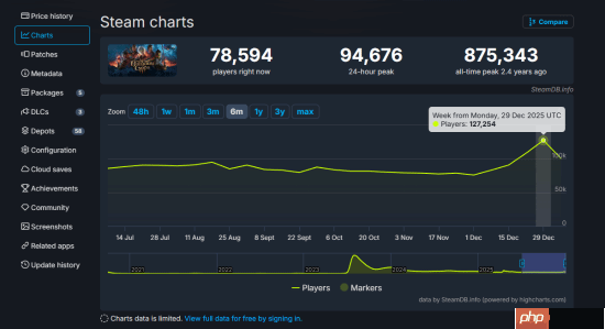 Steam最新周销榜出炉:《ARC》依旧霸榜 《博德之门3》在线回暖重登榜三
