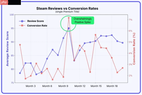 外媒曝Steam好评机制对销量影响：评价等级显著提升付费转化