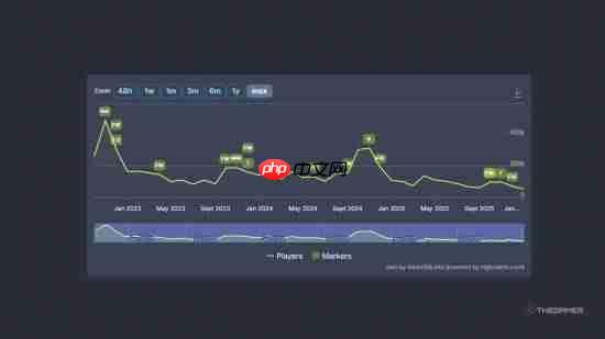 《使命召唤:黑色行动7》5折也难救!昔日FPS王者不敌竞品