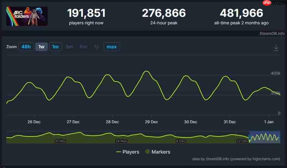 国外玩家争论《战地6》《ARC Raiders》哪个更成功