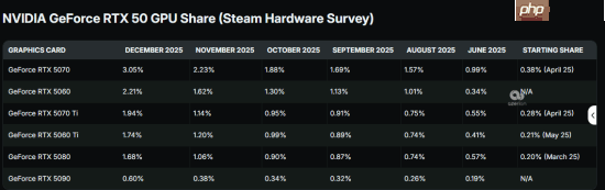 英伟达继续统治Steam!AMD 9070显卡首次上桌
