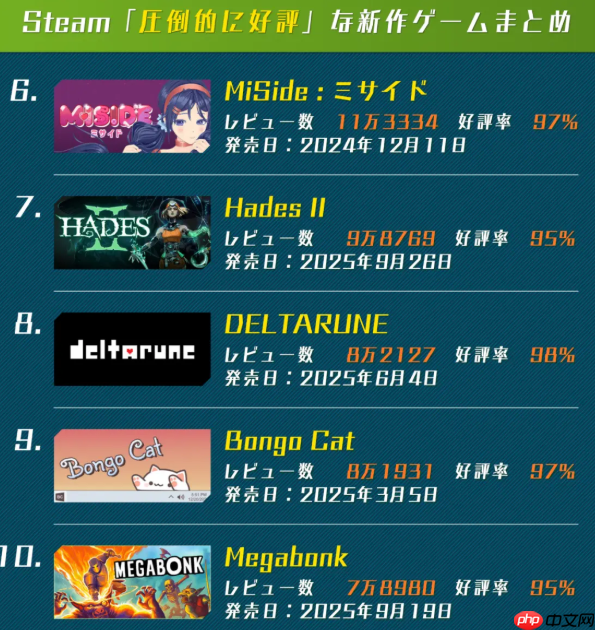 2025年Steam好评如潮游戏评论数TOP10 《33号》排第四