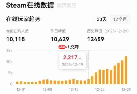 育碧大作《阿凡达:潘多拉边境》强势回暖!在线人数暴涨至约原来6倍