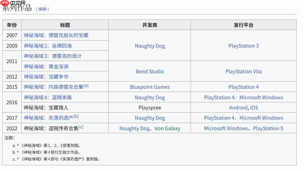 顽皮狗新作数量锐减:从PS3高产到PS5仅一款新作