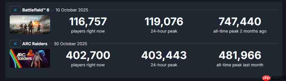 《Arc Raiders》发售两个月 Steam在线仍超40万人