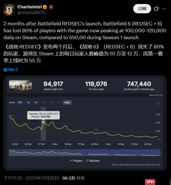 《战地6》没人玩了?Steam上两个月流失了约80%玩家!