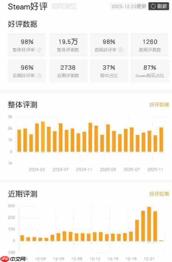 8.8元的神作!《杀戮尖塔》在线5.2万创下历史新高