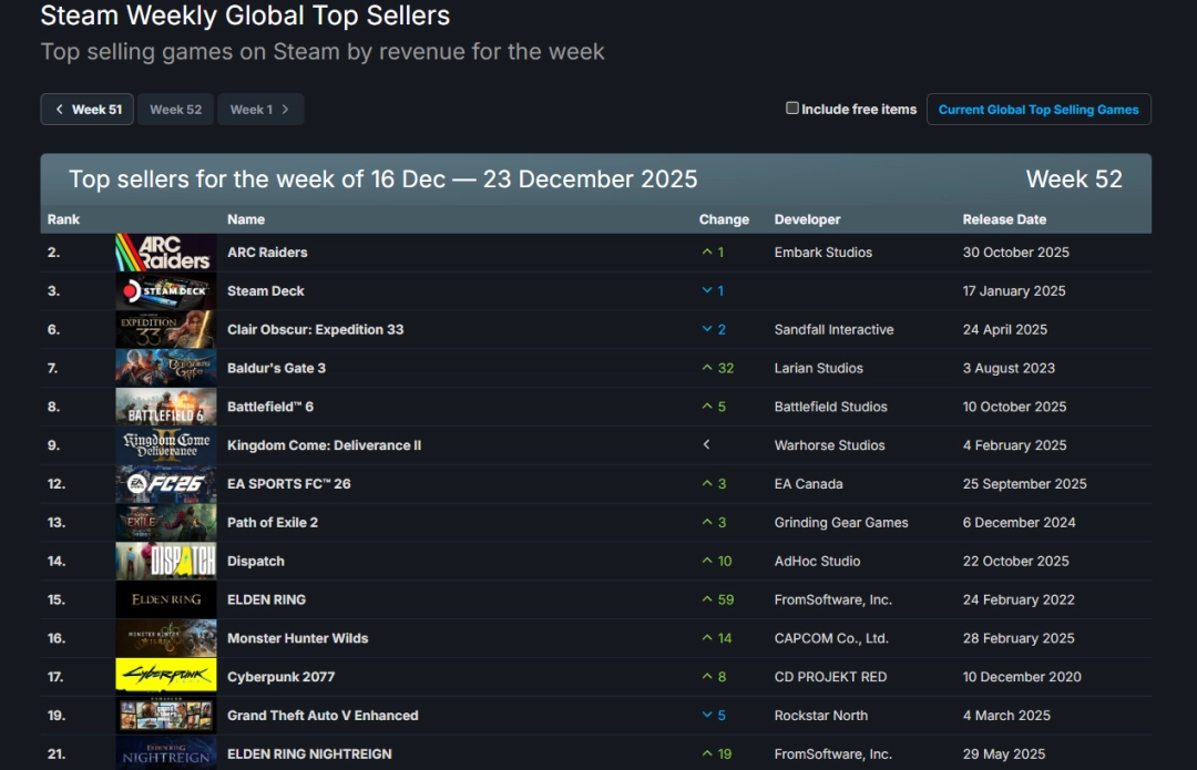 Steam新一周销量榜：《光与影：33号远征队》仅排第二《怪物猎人：荒野》上榜