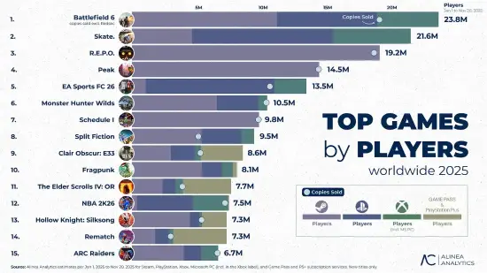 《战地6》或已售出超2000万份!倾听玩家声音立大功