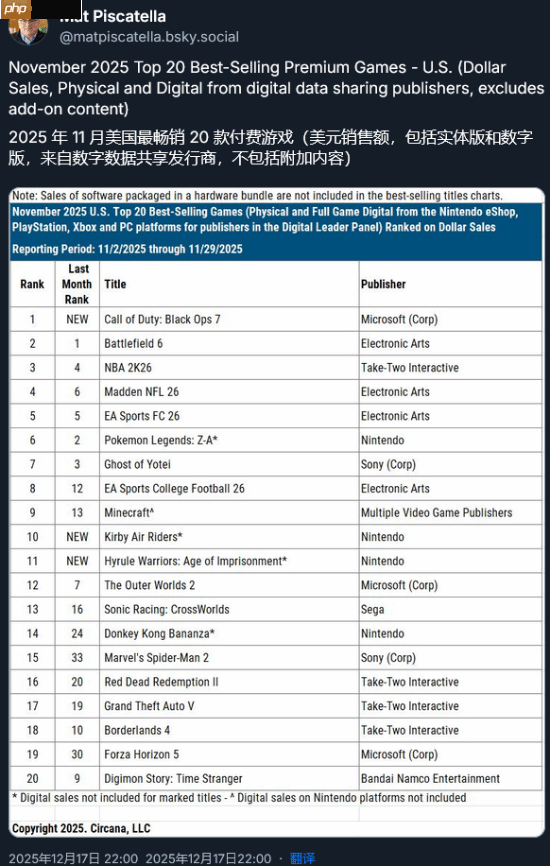《使命召唤22:黑色行动7》美国11月销冠!力压《战地6》和《NBA 2K26》