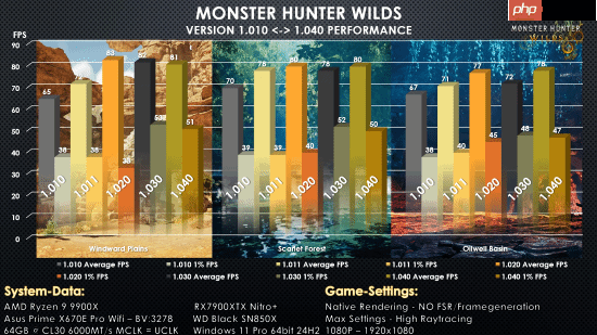 《怪物猎人：荒野》更新优化效果实测！帧率变化不大但显卡负载降低