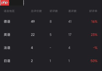 《军事物流模拟器》Steam首发遭特别差评：好评率19% 被指虚假宣传