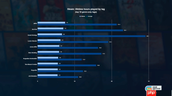 25年Steam游戏品类时长数据出炉:JRPG居然才是中位数最高的!