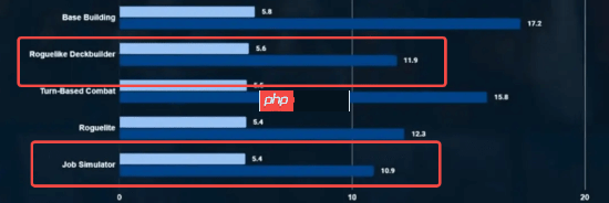 25年Steam游戏品类时长数据出炉:JRPG居然才是中位数最高的!