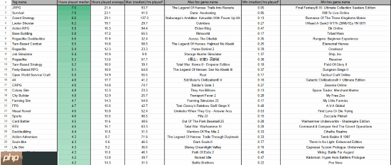 25年Steam游戏品类时长数据出炉:JRPG居然才是中位数最高的!