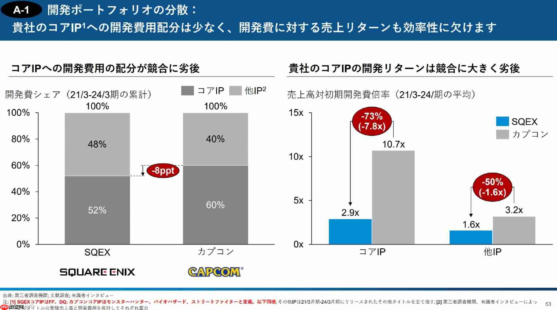 3D投资公开报告：直指Square Enix控股经营问题