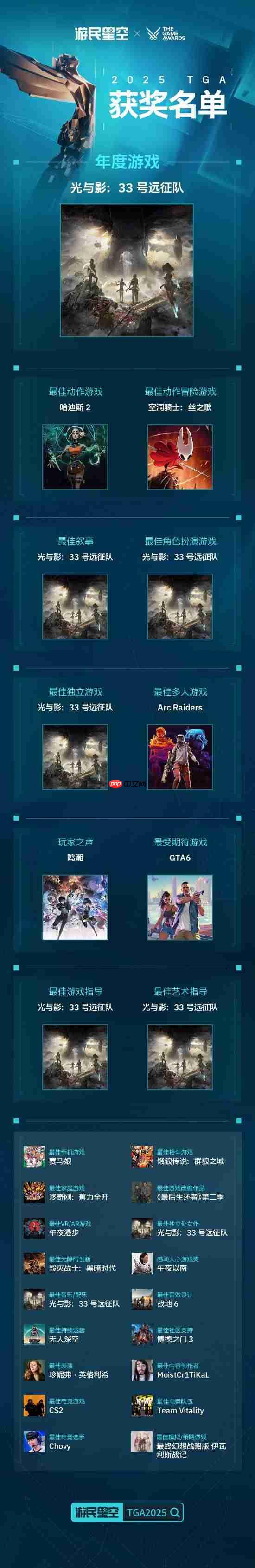 TGA获奖名单一图流！《光与影：33号远征队》9项大奖横扫全场
