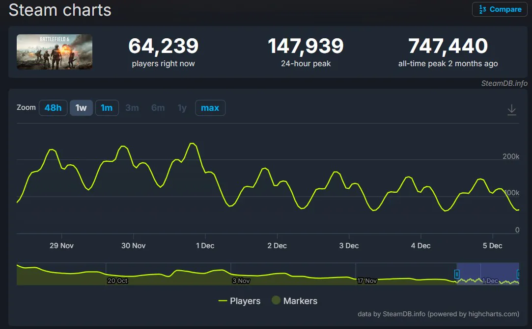 《战地6》玩家数量大幅下滑!发售两月流失近八成