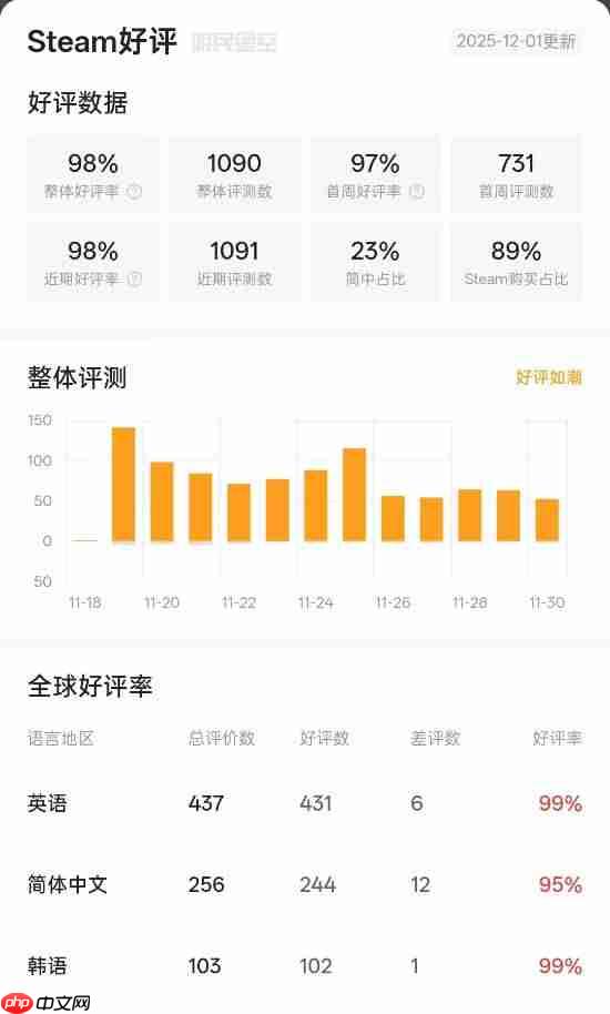 韩国影游《阿西, 美女室友竟然...？2》好评如潮！玩家超爱 好评率95%