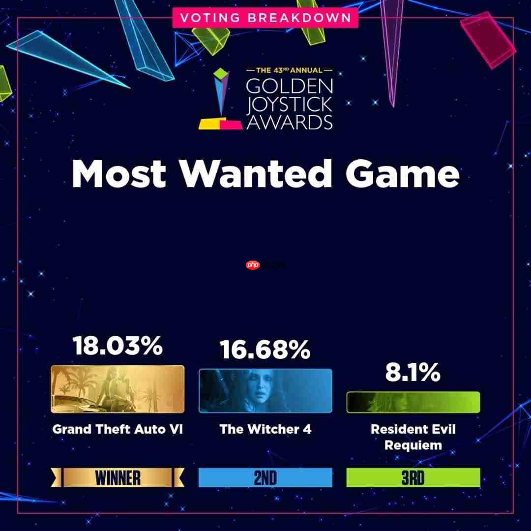 金摇杆最受期待游戏投票数公布 《GTA6》险胜《巫师4》