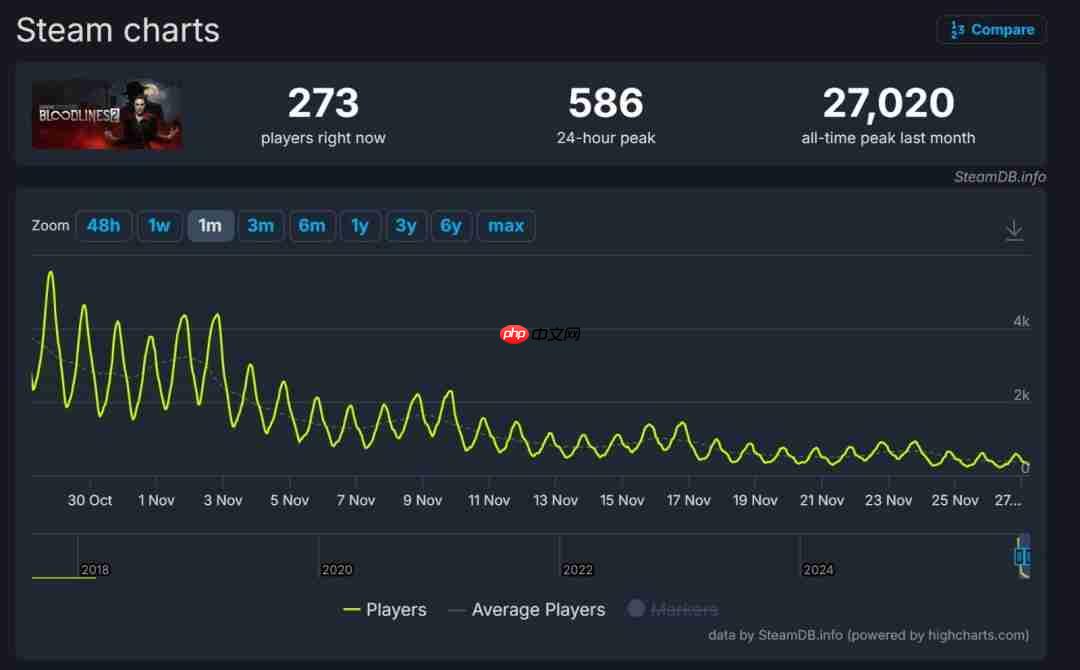 P社在《吸血鬼:避世血族2》上亏损3300万美元 称原因在自己