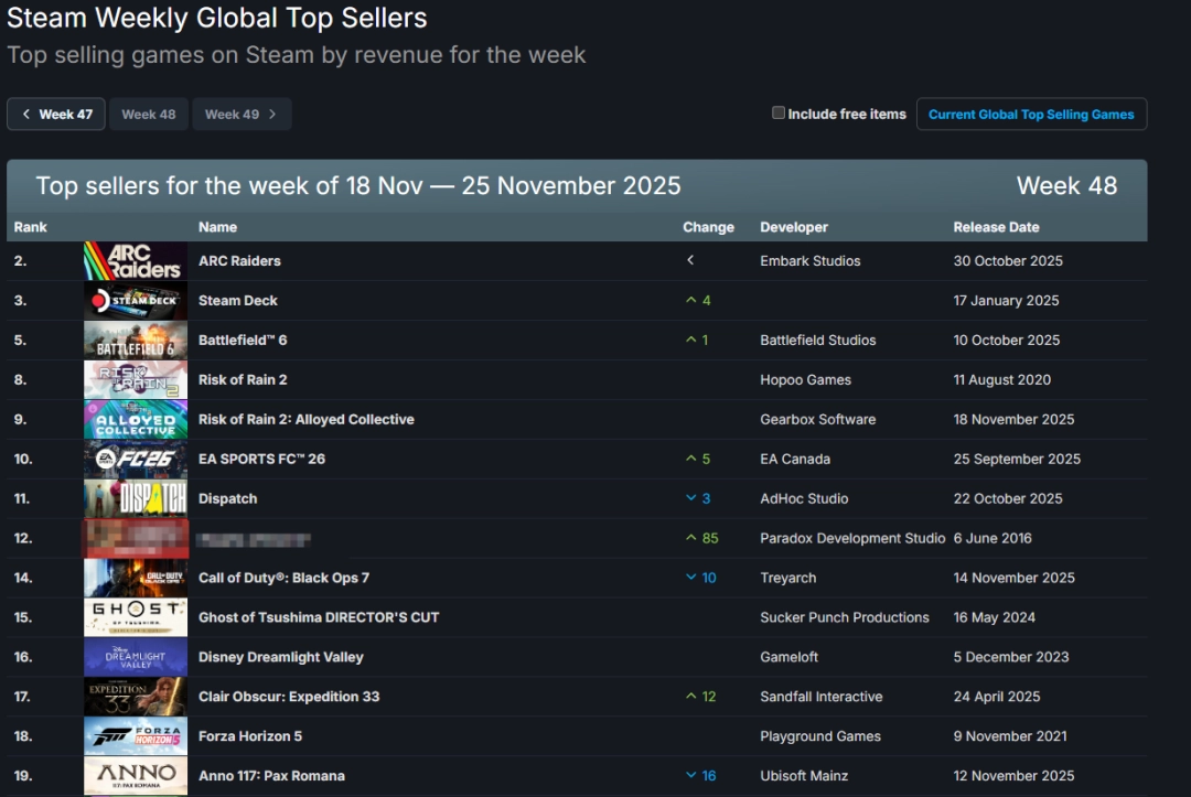 Steam新一周销量榜:《雨中冒险2》携手DLC回归!