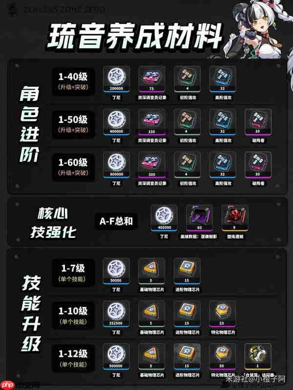 绝区零琉音升级突破材料-绝区零琉音升级突破需要什么材料